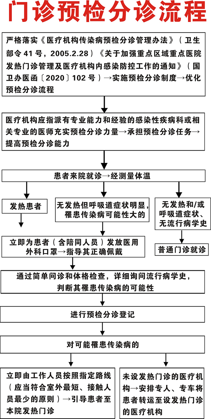 发热门诊流程